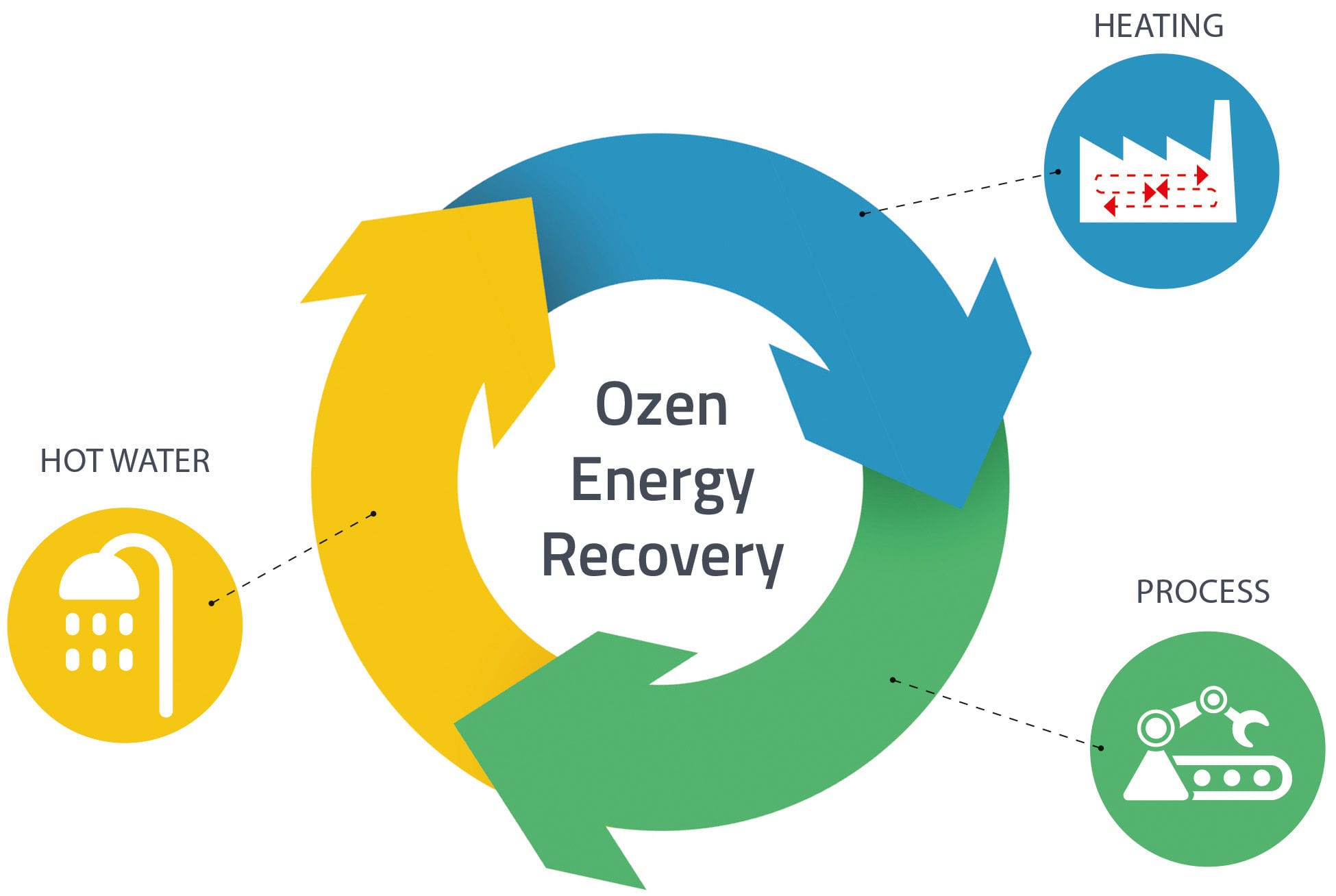 Reduces operating costs by recovering waste heat