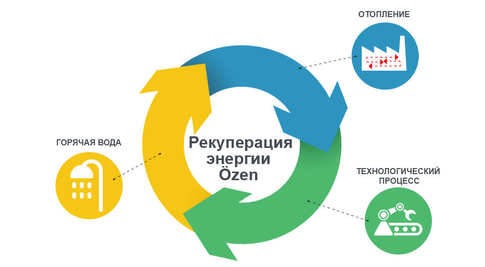 Рекуперация отходящего тепла обеспечит снижение расходов предприятия