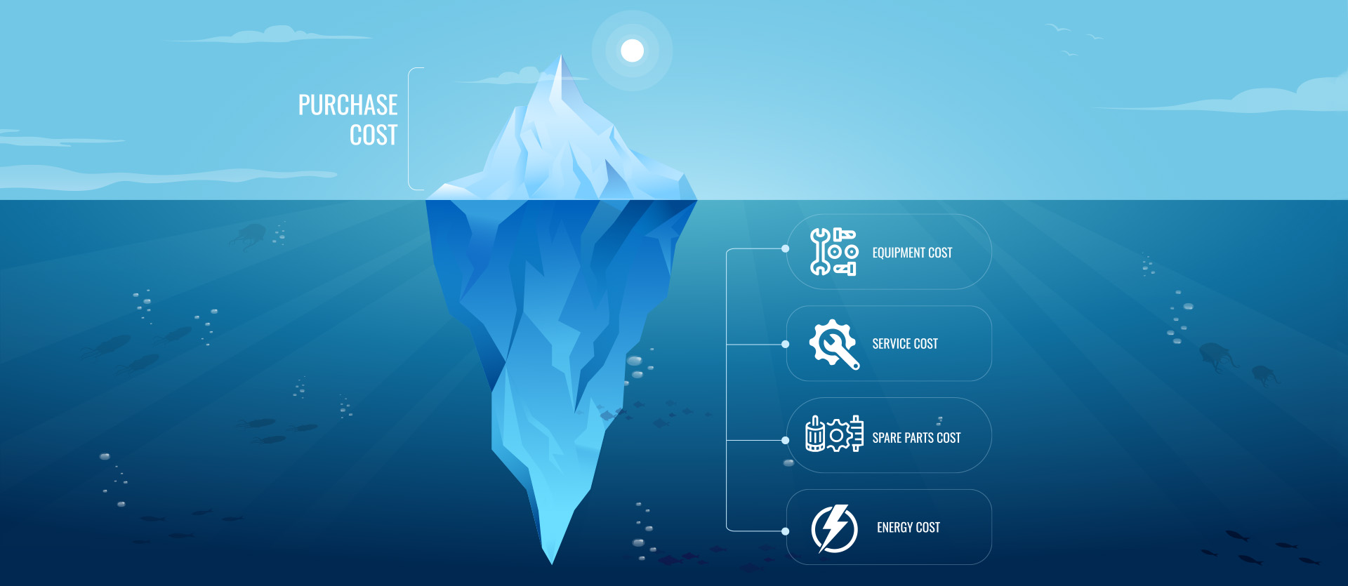 What Are the Lifecycle Costs of a Compressor?